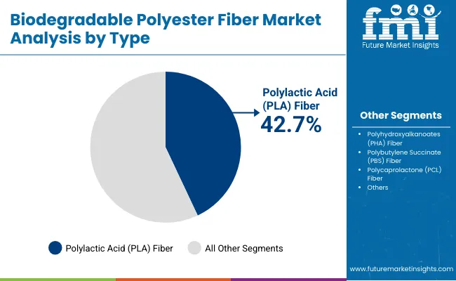 Biodegradable Polyester Fiber Market By Type Biodegradable Polyester Fiber Market By Type
