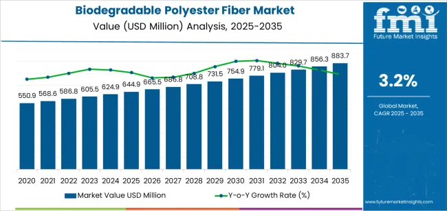 Biodegradable Polyester Fiber Market Market Value Analysis Biodegradable Polyester Fiber Market Market Value Analysis