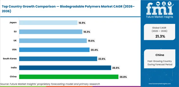 Biodegradable Polymers Market Cagr Analysis By Country