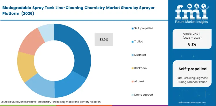 Biodegradable Spray Tank Line Cleaning Chemistry Market Analysis By Sprayer Platform 