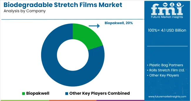 Biodegradable Stretch Films Market Analysis By Company