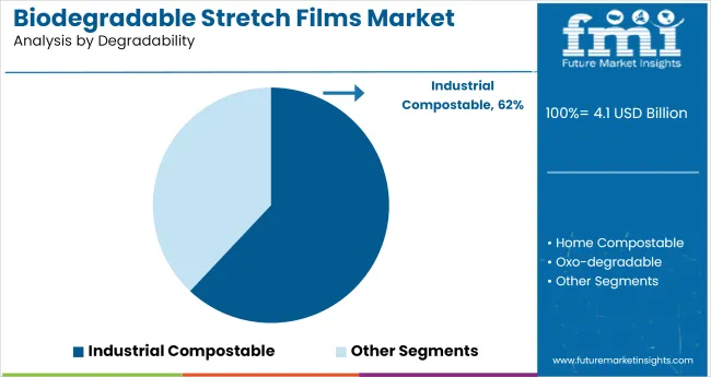 Biodegradable Stretch Films Market Analysis By Degradability