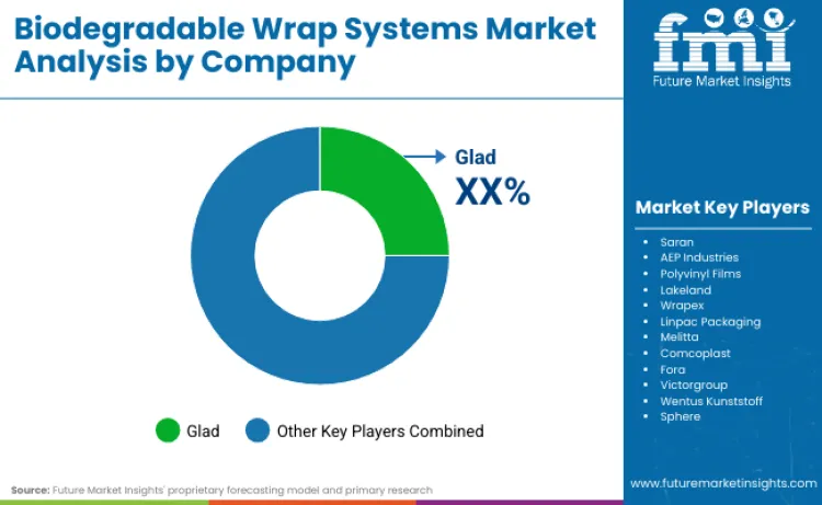 Biodegradable Wrap Systems Market By Company