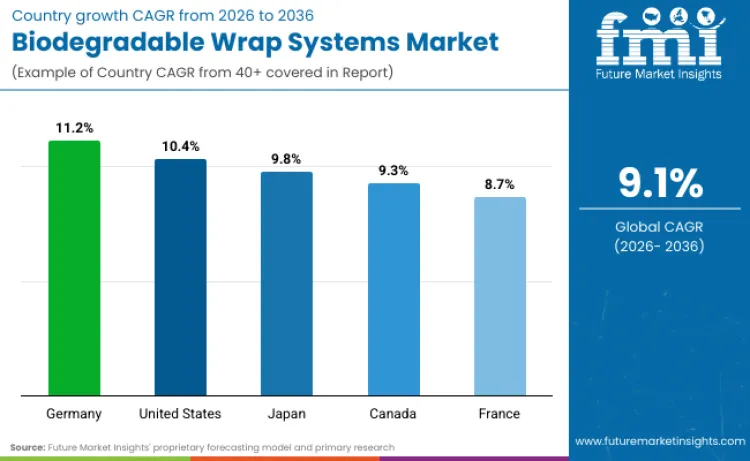 Biodegradable Wrap Systems Market By Country