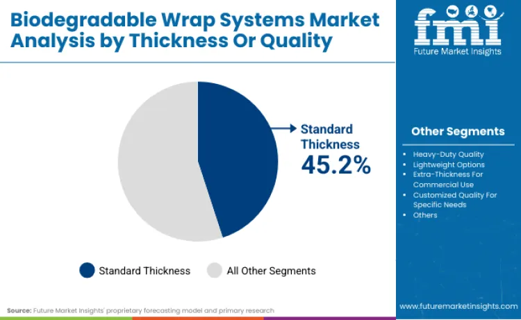 Biodegradable Wrap Systems Market By Thickness Or Quality
