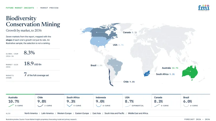 Biodiversity Conservation Mining Market Growth Forecast 2026 2036