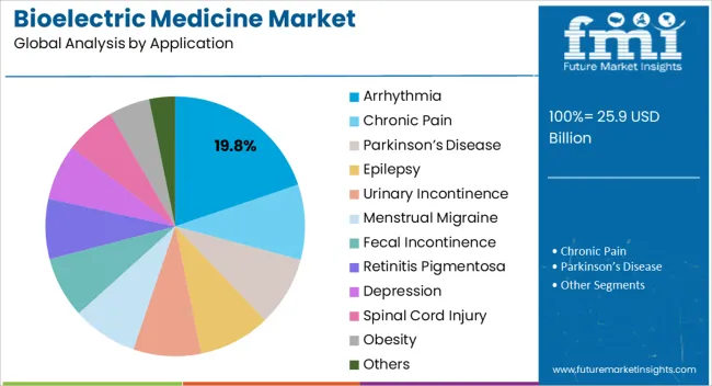 Bioelectric Medicine Market Analysis By Application