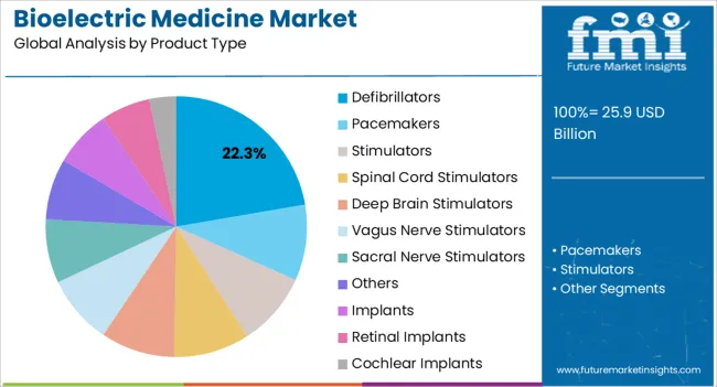 Bioelectric Medicine Market Analysis By Product Type