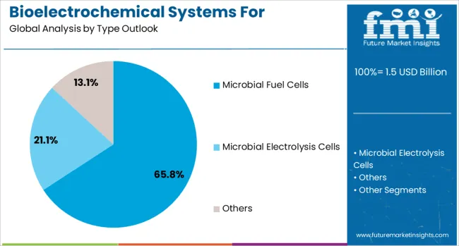 Bioelectrochemical Systems For Wastewater Treatment Market Analysis By Type Outlook