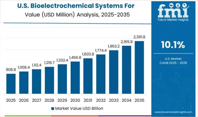 Bioelectrochemical Systems For Wastewater Treatment Market Country Value Analysis