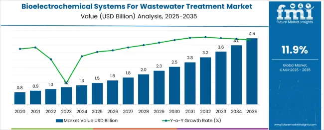 Bioelectrochemical Systems For Wastewater Treatment Market Market Value Analysis