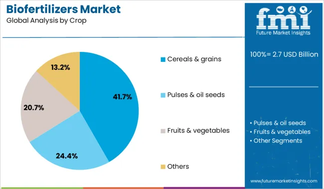 Biofertilizers Market Analysis By Crop