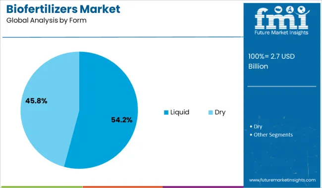 Biofertilizers Market Analysis By Form