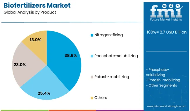 Biofertilizers Market Analysis By Product