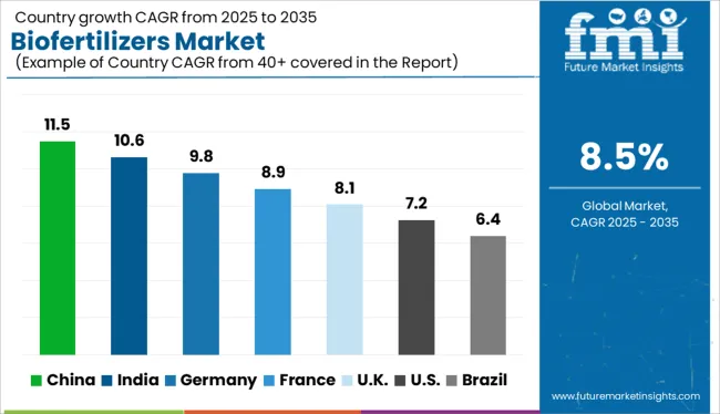 Biofertilizers Market Cagr Analysis By Country