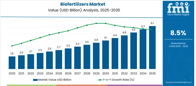 Biofertilizers Market Market Value Analysis