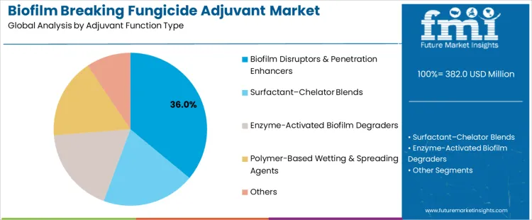 Biofilm Breaking Fungicide Adjuvant Market Analysis By Adjuvant Function Type
