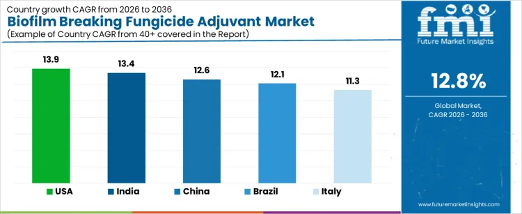 Biofilm Breaking Fungicide Adjuvant Market Cagr Analysis By Country