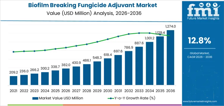 Biofilm Breaking Fungicide Adjuvant Market Market Value Analysis