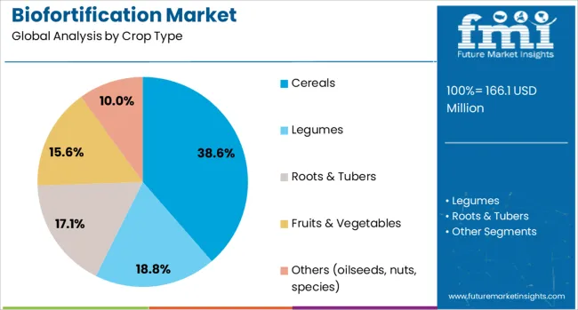 Biofortification Market Analysis By Crop Type