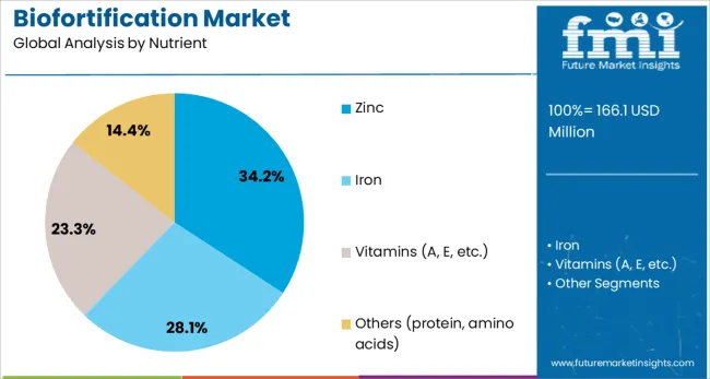 Biofortification Market Analysis By Nutrient