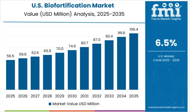 Biofortification Market Country Value Analysis