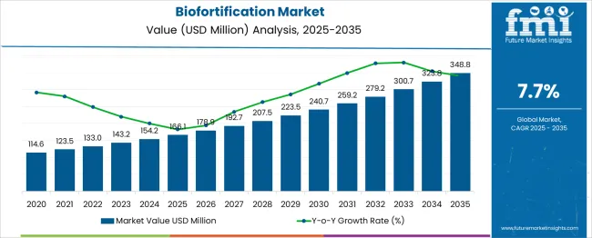 Biofortification Market