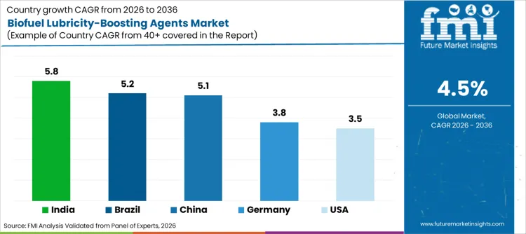Biofuel Lubricity Boosting Agents Market Cagr Analysis By Country
