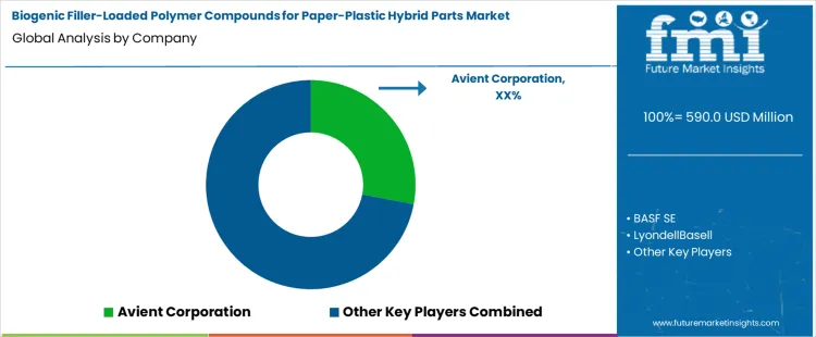 Biogenic Filler Loaded Polymer Compounds For Paper Plastic Hybrid Parts Market Analysis By Company