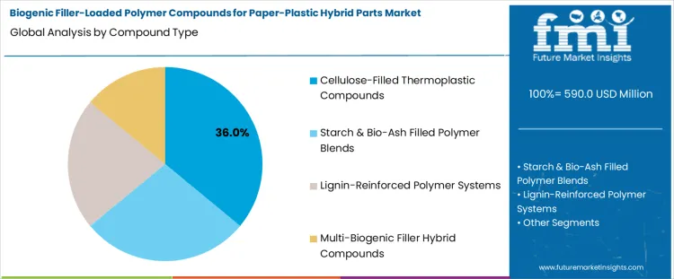 Biogenic Filler Loaded Polymer Compounds For Paper Plastic Hybrid Parts Market Analysis By Compound Type