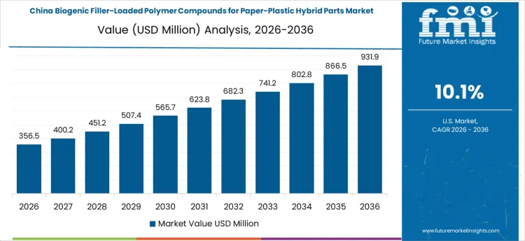 Biogenic Filler Loaded Polymer Compounds For Paper Plastic Hybrid Parts Market Country Value Analysis