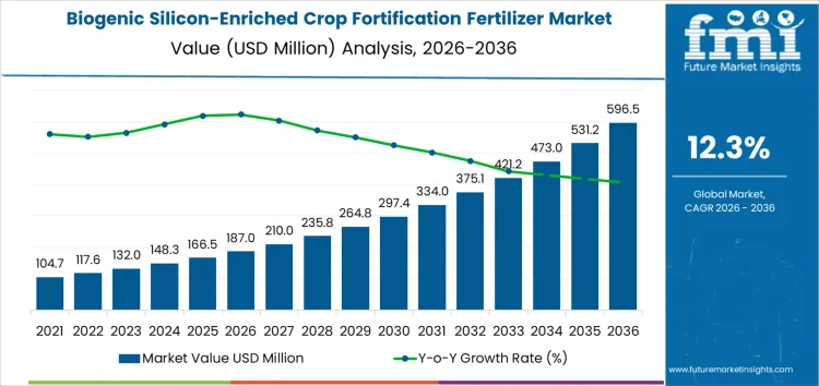 Biogenic Silicon Enriched Crop Fortification Fertilizer Market Market Value Analysis