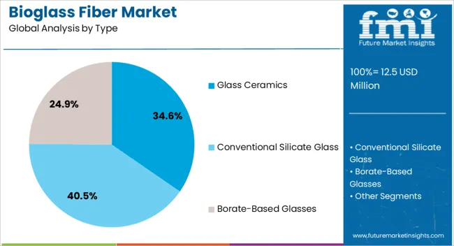 Bioglass Fiber Market Analysis By Type