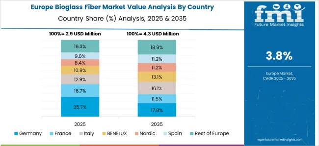 Bioglass Fiber Market Europe Country Market Share Analysis, 2025 & 2035