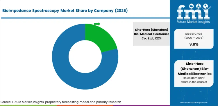 Bioimpedance Spectroscopy Market Analysis By Company
