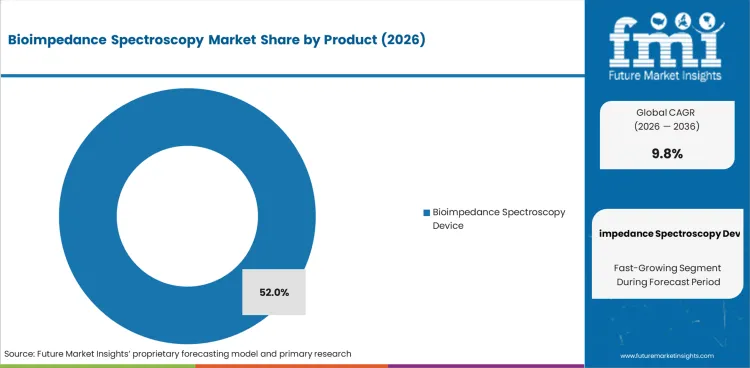 Bioimpedance Spectroscopy Market Analysis By Product