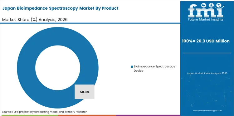 Bioimpedance Spectroscopy Market Japan Market Share Analysis By Product