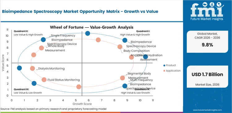 Bioimpedance Spectroscopy Market Opportunity Matrix Growth Vs Value