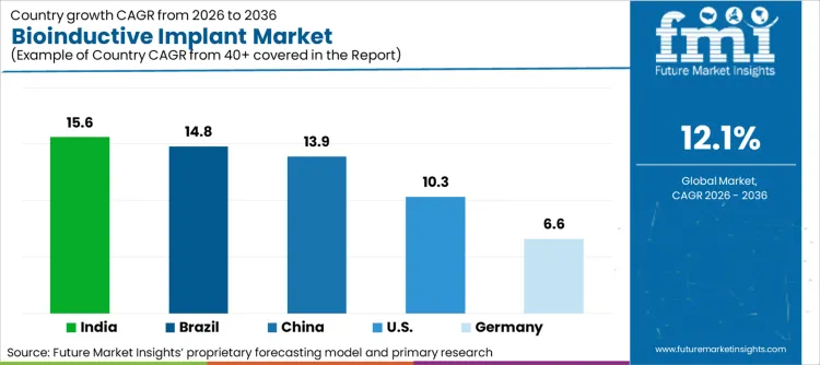 Bioinductive Implant Market Cagr Analysis By Country