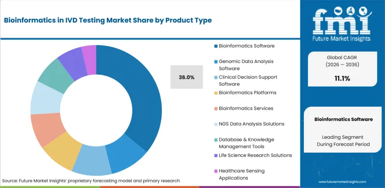 Bioinformatics In Ivd Testing Market Analysis By Product Type Bioinformatics In Ivd Testing Market Analysis By Product Type