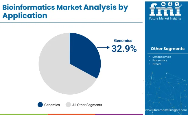 Bioinformatics Market Analysis By Application