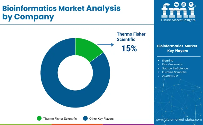 Bioinformatics Market Analysis By Company