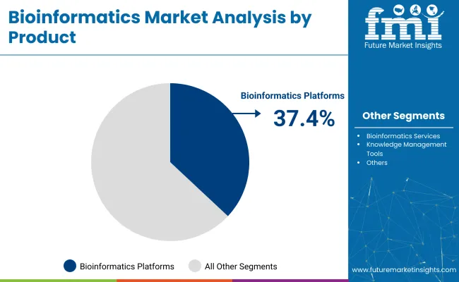 Bioinformatics Market Analysis By Product