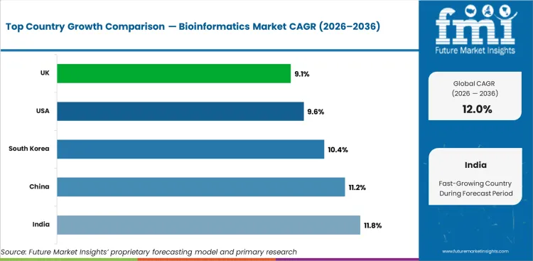 Bioinformatics Market Cagr Analysis By Country Bioinformatics Market Cagr Analysis By Country