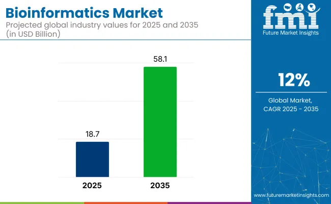 Bioinformatics Market