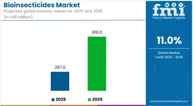Bioinsecticides Market Industry Value Analysis