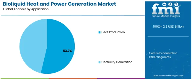 Bioliquid Heat And Power Generation Market Analysis By Application