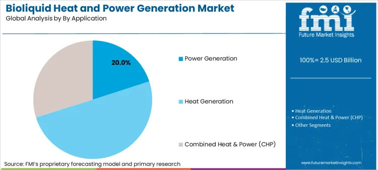 Bioliquid Heat And Power Generation Market Analysis By By Application