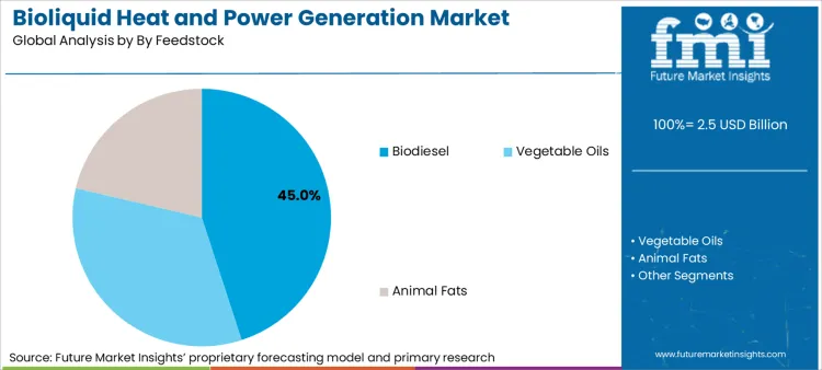 Bioliquid Heat And Power Generation Market Analysis By By Feedstock