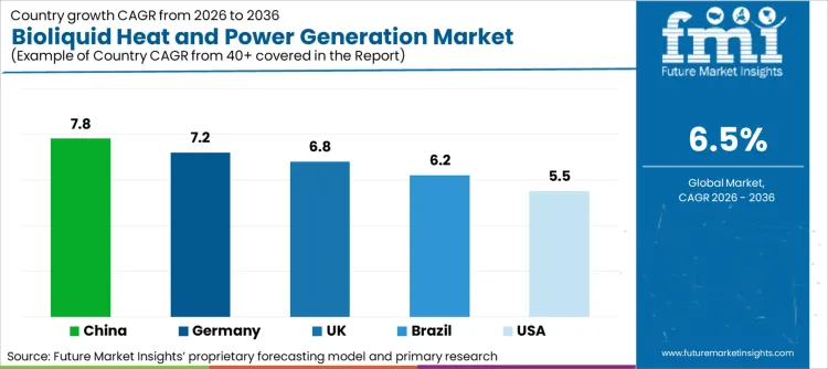 Bioliquid Heat And Power Generation Market Cagr Analysis By Country